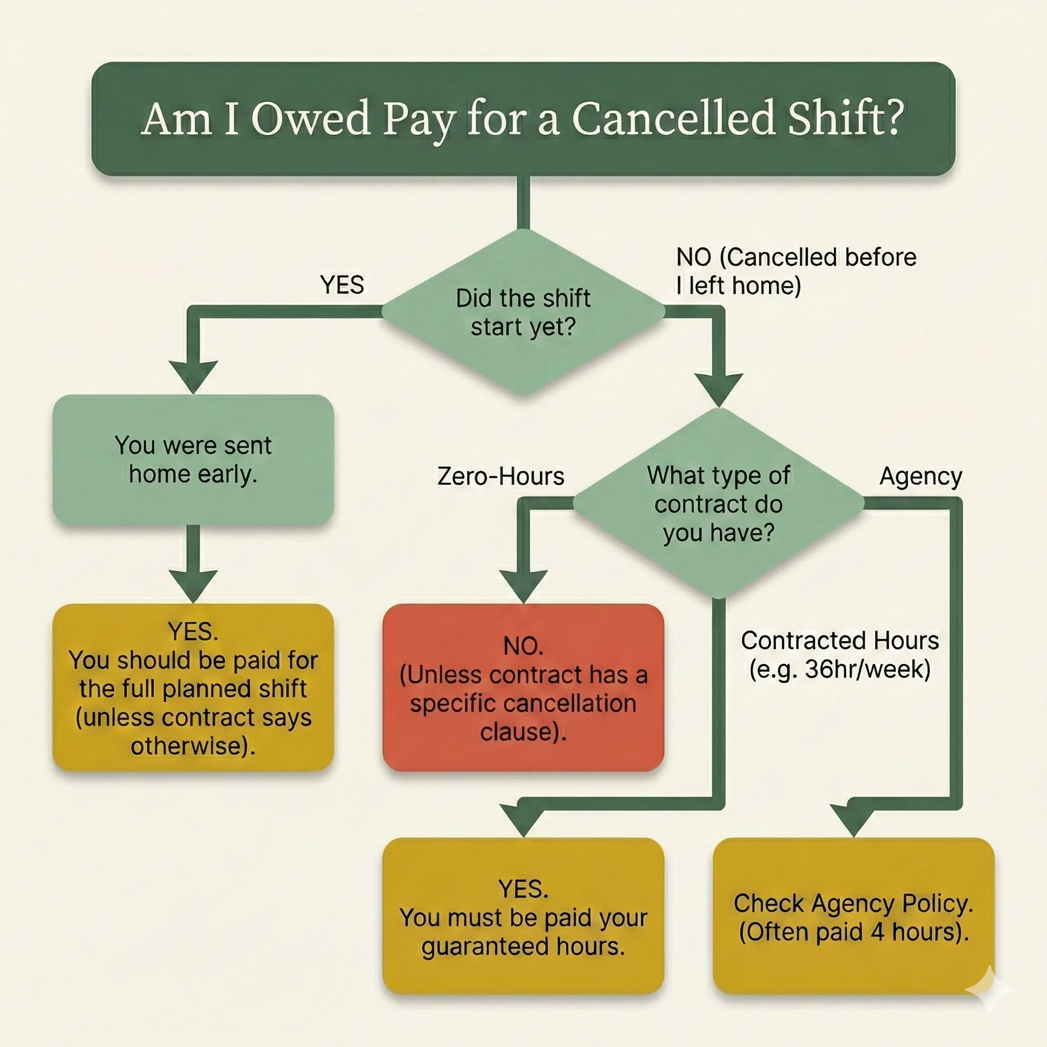 Flowchart showing if a care worker is owed pay for a cancelled shift